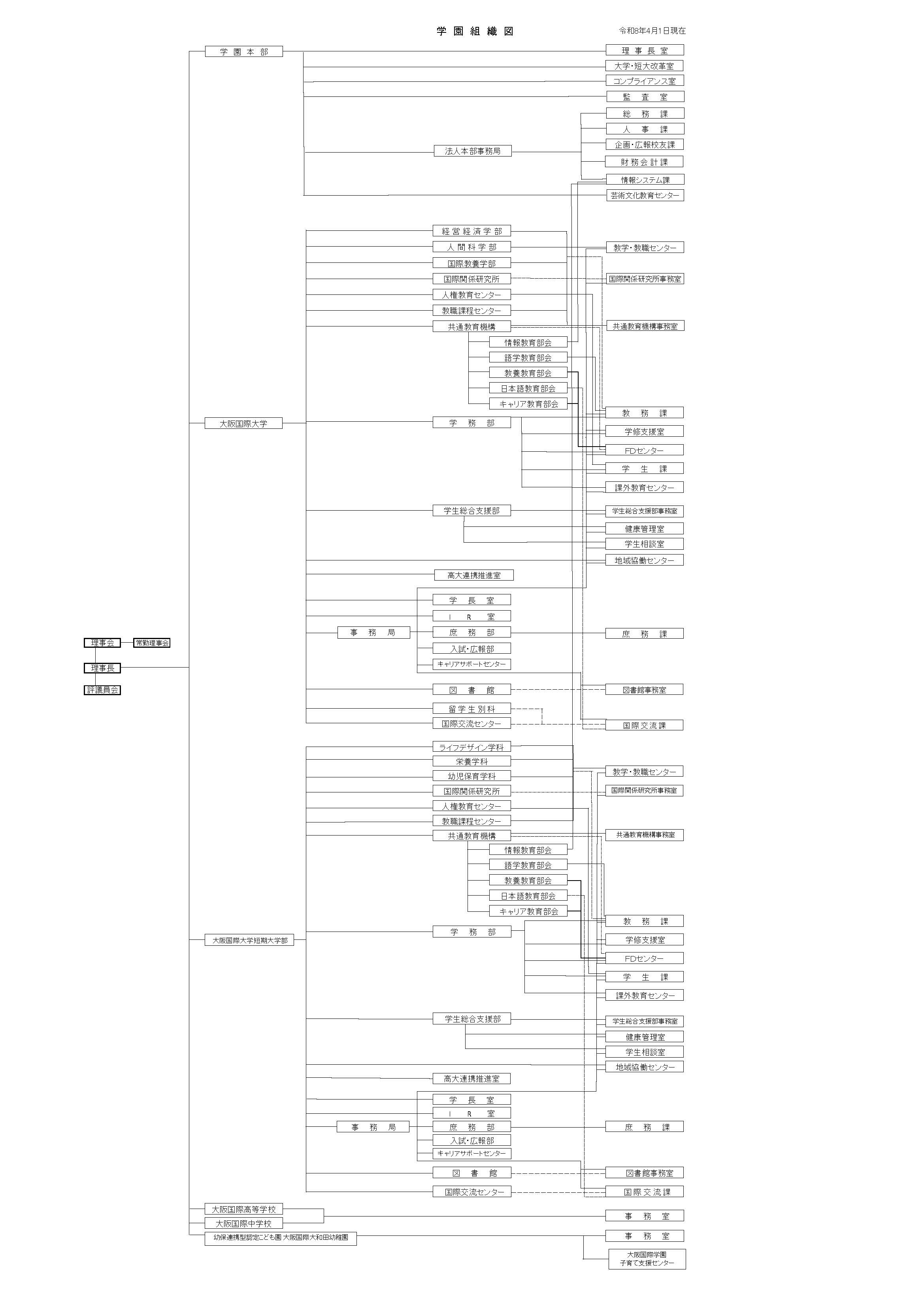 大阪国際学園組織図