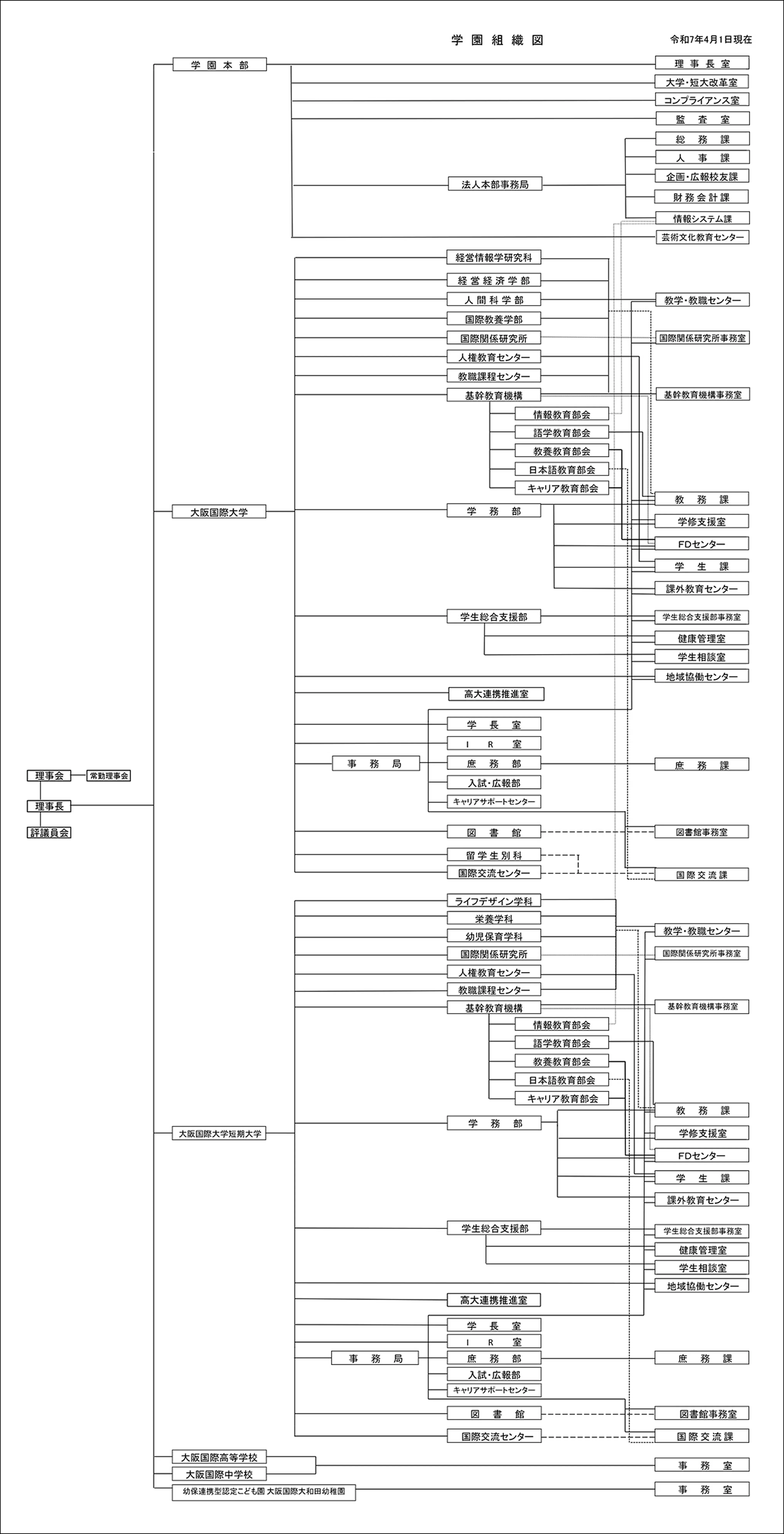 大阪国際学園組織図